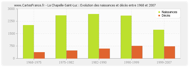 La Chapelle-Saint-Luc : Evolution des naissances et décès entre 1968 et 2007